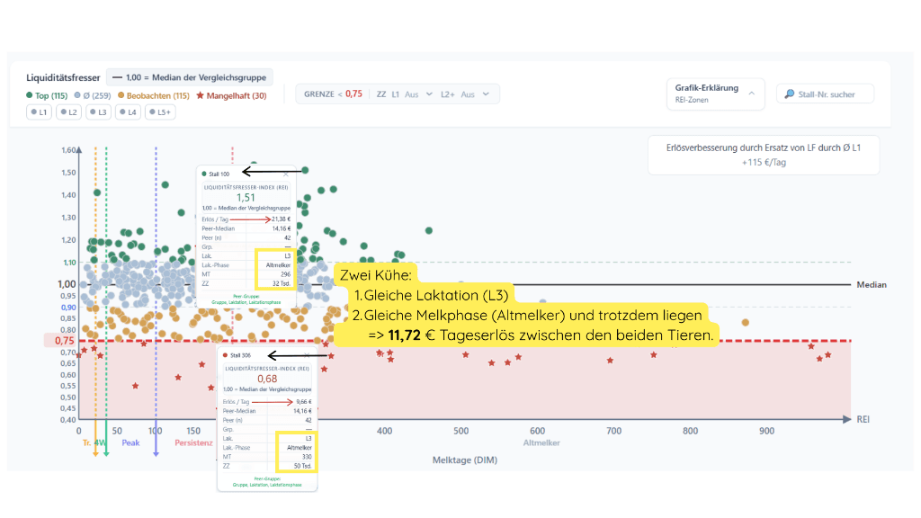 BOS REI Streudiagramm — Relativer Erlös Index je Kuh im Vergleich zum Herden-Median