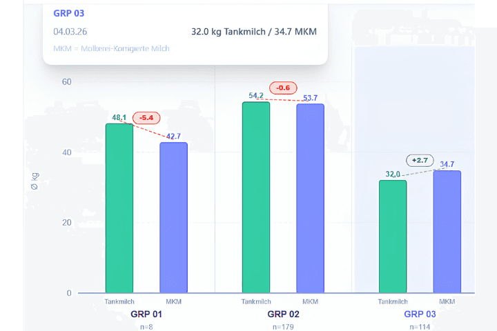 MKM Korrektur Chart — Vergleich gemolkene vs. bezahlte Milch
