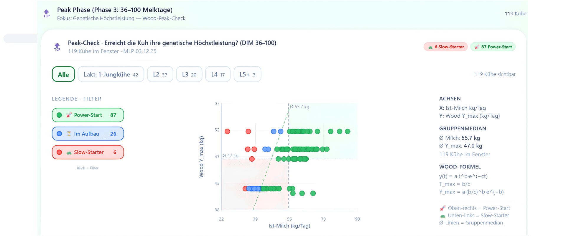 Peak-Check — Genetische Höchstleistung (DIM 36–100)